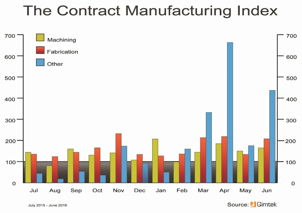 Contract Manufacturing Index