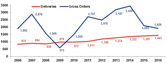  Historic commercial aircraft orders and deliveries (Source: ADS Group Commercial Aerospace Market Information)