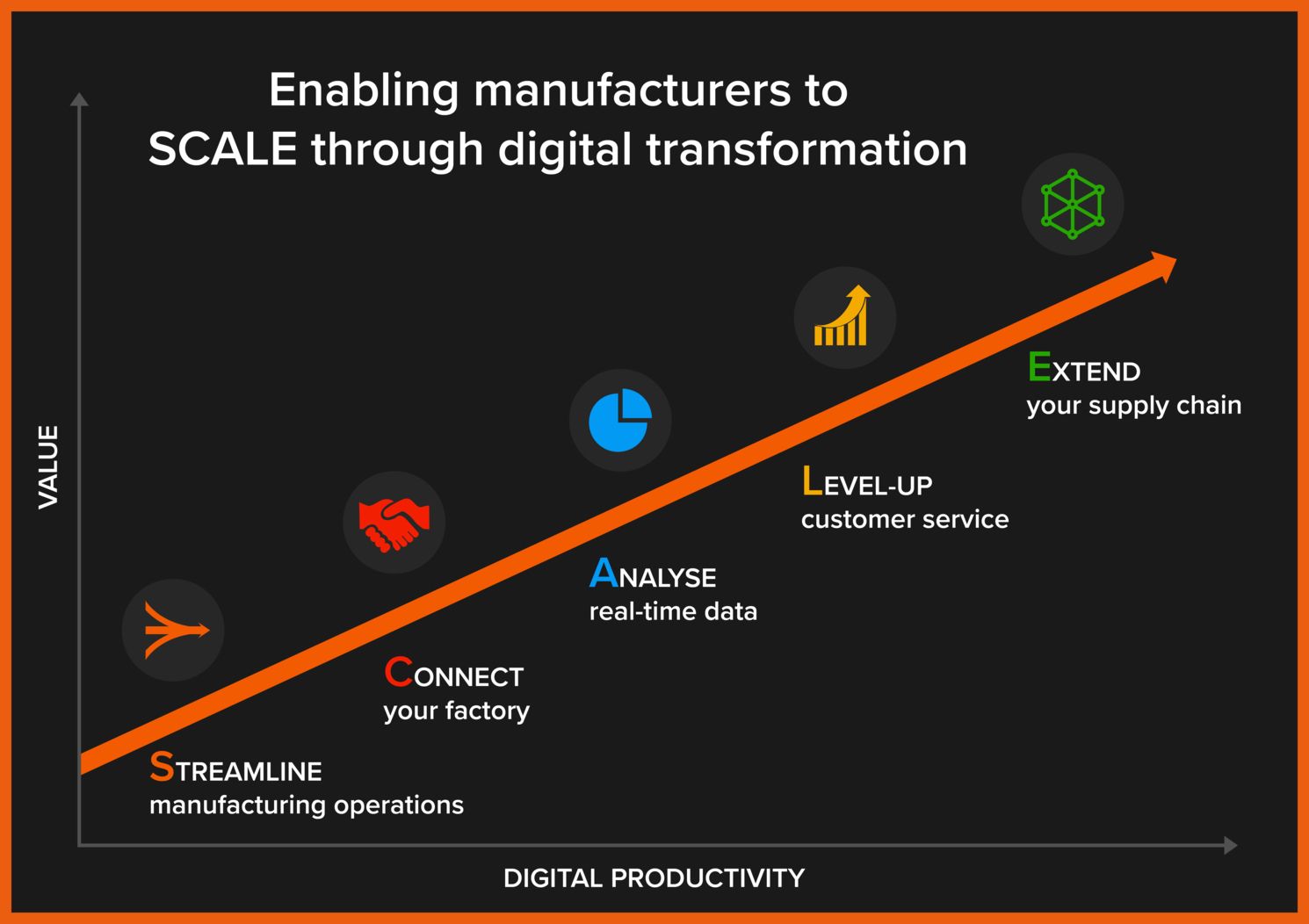 Fitfactory's model to enable manufacturers to SCALE through digital transformation 