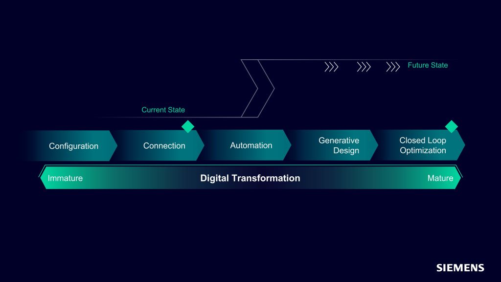 Mature Digital Transformation is more than connection; it includes generative design and closed loop optimisation